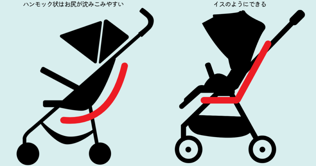 リベルのハンモック構造