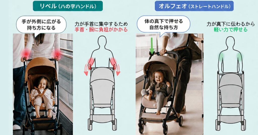 リベルの腕の疲れ方